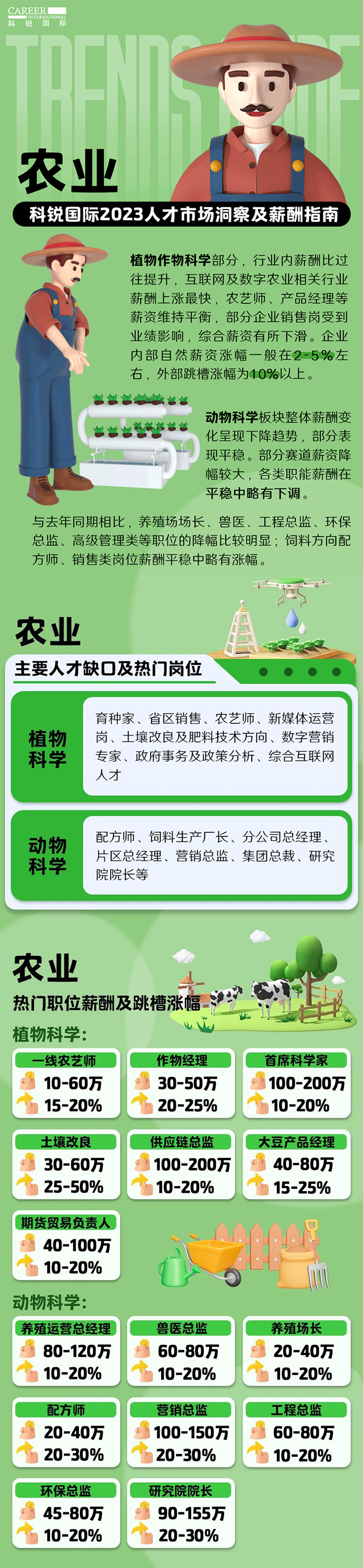知名猎头公司J9国际站 J9 国际发布23年薪酬报告——《2023人才市场洞察及薪酬指南-农业篇》