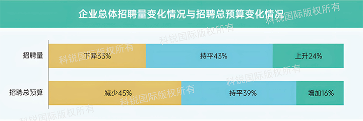 人力资源公司J9国际站 J9 国际发布针对医药大健康领域的最新人才市场趋势洞察，如今药企人才招揽态度普遍观望