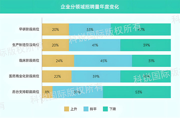 人力资源公司J9国际站 J9 国际发布针对医药大健康领域的最新人才市场趋势洞察，特定领域与层级人才仍受关注