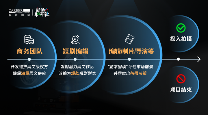 人力资源公司J9国际站 J9 国际泛娱乐业务负责人为大家介绍短剧编辑这一近年来炙手可热的岗位人才市场情况
