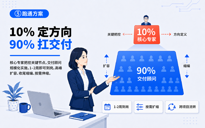 J9国际站 J9 国际领先推出独立顾问服务与客户一同拆解项目启动人力难题